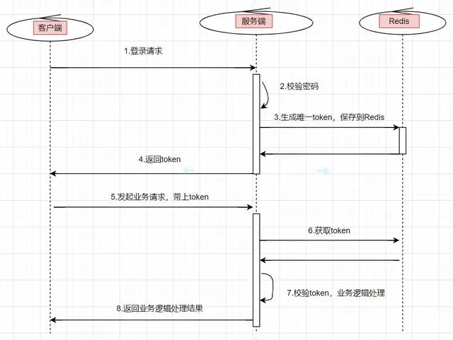 图片[3]-保证接口数据安全的10种加固方案-蚂蚁安全