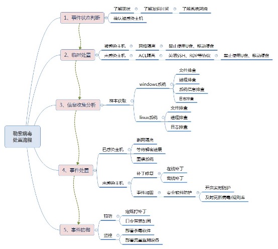 应急响应指导手册-蚂蚁安全