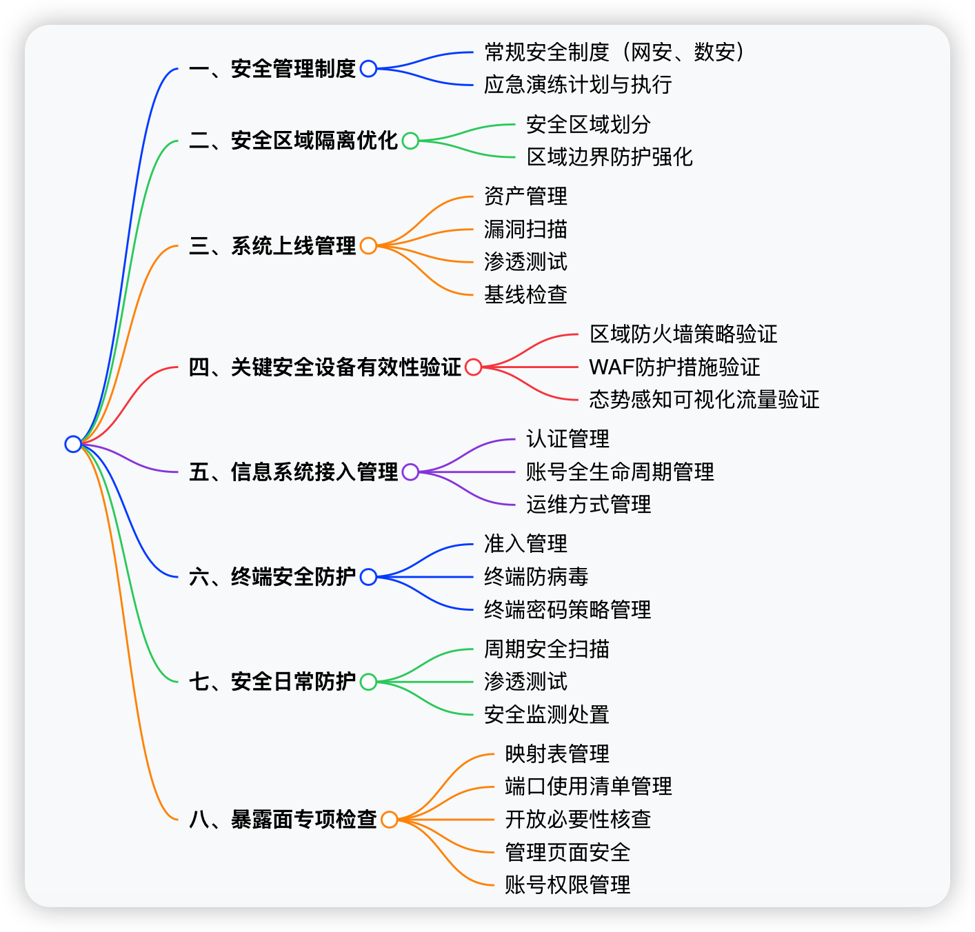 网络安全现场工作检查表-蚂蚁安全