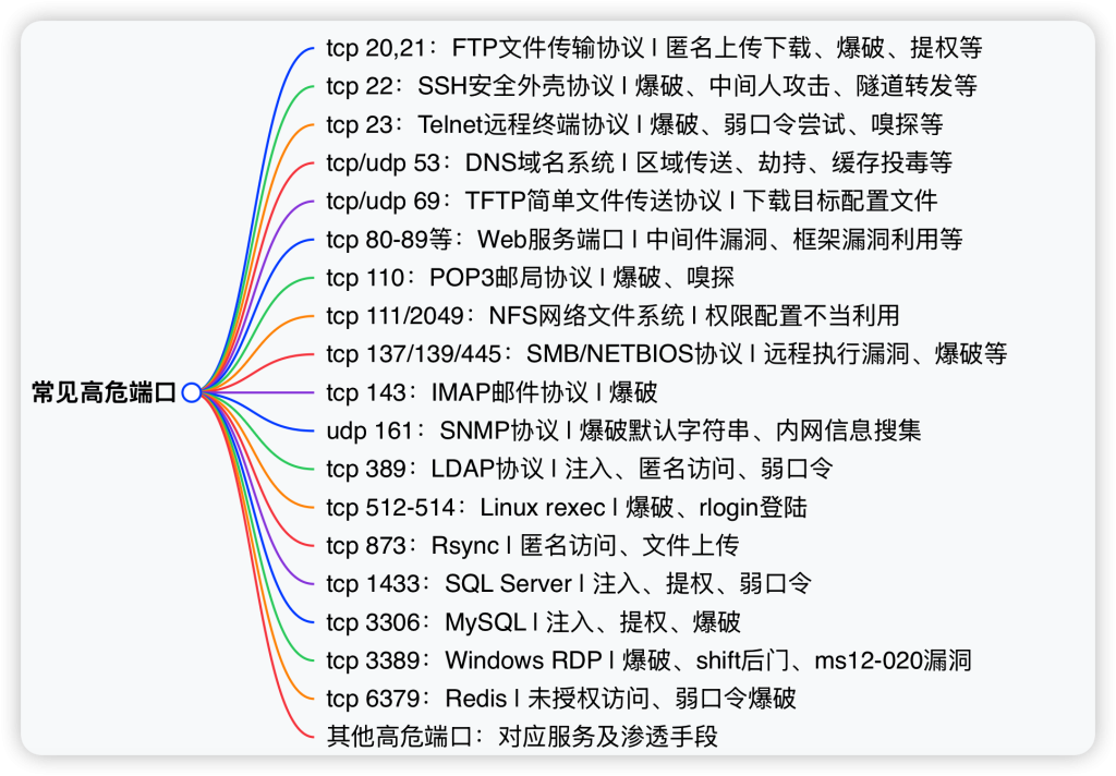 图片[1]-常见高危端口-蚂蚁安全